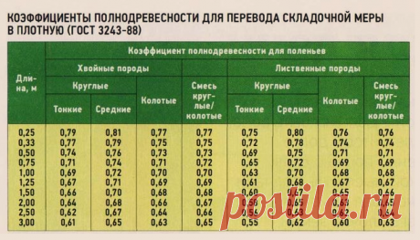 Как купленные 5 кубов дров превратились в 2,7 куба. История примитивного но эффективного обмана | финансовые тонкости | Яндекс Дзен