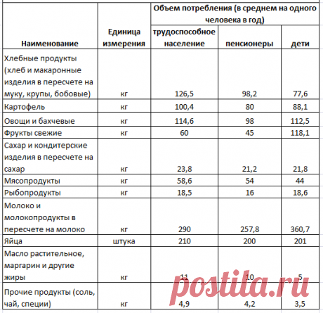 Советский прожиточный минимум - poselyanin