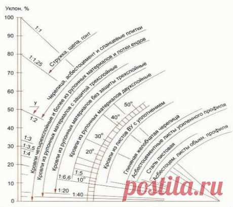 Таблица зависимости выбора кровельного материала от угла наклона скатов мансардной крыши

#Витрувий@vitruviiprostroitelstvo 
#В_помощь_полезное@vitruviiprostroitelstvo 
#Проектирование@vitruviiprostroitelstvo
