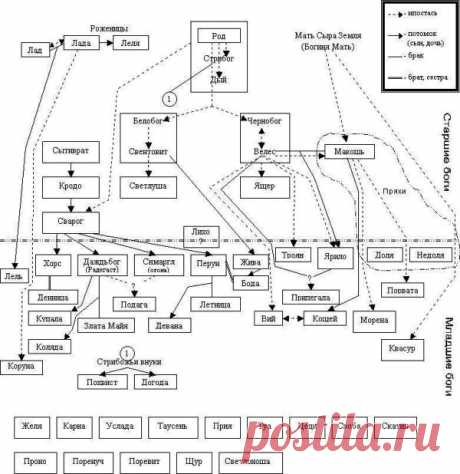 Пантеон славянских Богов.