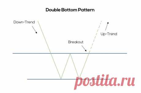 The double bottom or W pattern is the most prevalent chart pattern used in trading. In fact, this pattern is so common that it may be taken as irrefutable evidence by itself that price action is not as totally random as many say. The double bottom pattern is one of the very few that perfectly depicts the market’s direction changing. At the bottom of a downtrend, the double bottom forms itself, offering potential long entries for buyers.