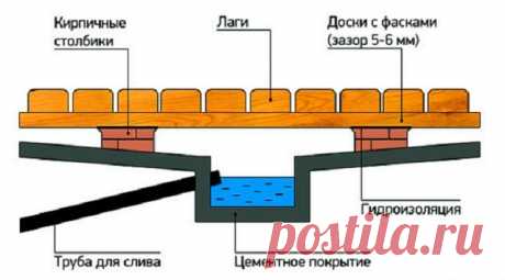 Пол в бане своими руками - пошаговое руководство по возведению (в том числе со сливом) с фото, видео и чертежами