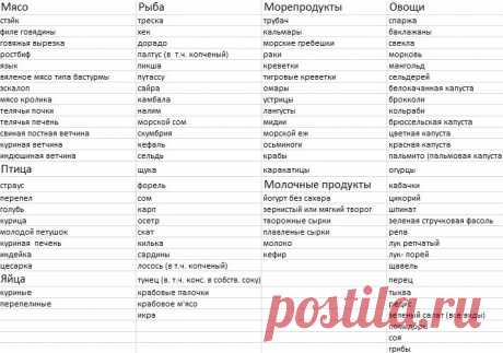 Примерное меню диеты Дюкана. Этапы диеты Дюкана