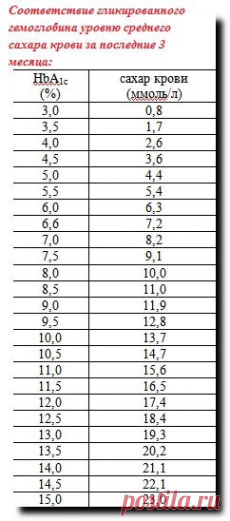 Гликозилированный гемоглобин |