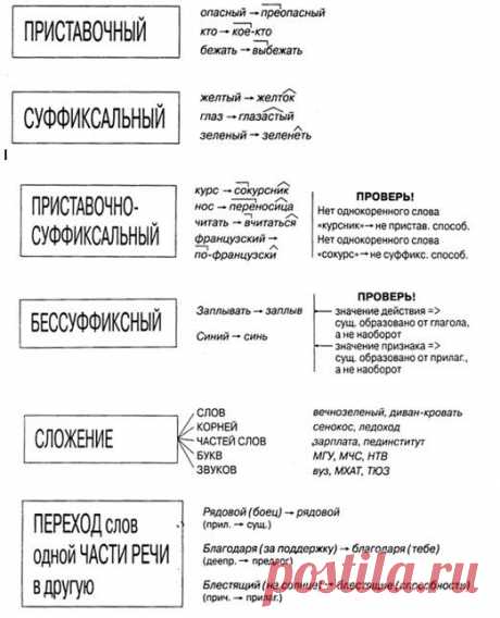 Русский язык :: 7 класс "Б" МАОУ СОШ №16 г.Балаково