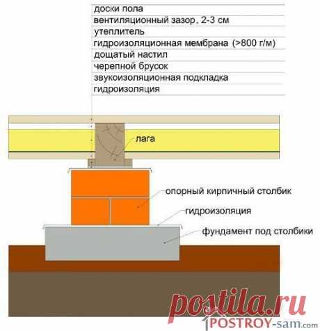 Деревянный пол по лагам на кирпичных столбиках: схема, фото