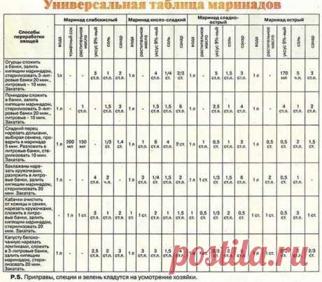 Отличная табличка маринадов, вдруг вам пригодится