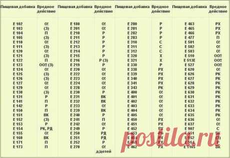 РАСПЕЧАТАЙТЕ И БЕРИТЕ С СОБОЙ В МАГАЗИН! 

О! — опасный
ОО!! — очень опасный
(З) — запрещенный
РК — вызывает кишечные расстройства
РД — нарушает артериальное давление
С — сыпь
Р — ракообразующий
РЖ — вызывает расстройство желудка
Х — холестерин
П — подозрительный
ВК — вреден для кожи