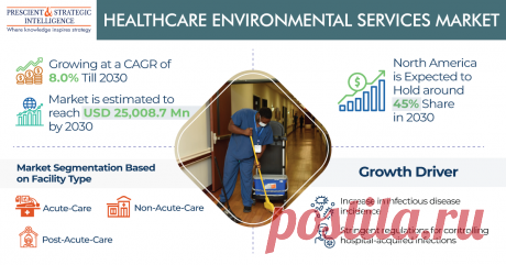 According to a report of P&amp;S Intelligence, the total revenue generated by the healthcare environmental services market was USD 13,542.1 million in 2022, which will reach USD 25,008.7 million by 2030, growing at a rate of 8% in the years to come.