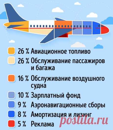 Авиакомпании рассказали, из чего на самом деле складывается цена билета на самолет  В стоимость билетов входит не только стоимость горючего, но и стоимость услуг по производству самолетов, их обслуживанию и ремонту, зарплаты персонала, стоимость аренды стоянок для самолетов, стоимость оплаты электроэнергии, газа, воды.
Также в стоимость билета входят налоги и сборы - акцизы, которые взимаются с каждого килограмма перевозочной продукции.
Как рассказали источники, наценка авиакомпаний составляет…