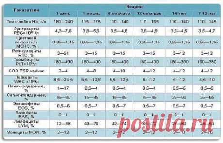 Анализ крови у детей