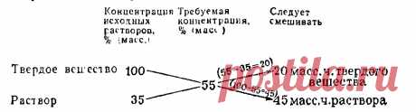 Формулы для пересчета концентраций растворов