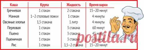 Идеальная каша: шпаргалка по приготовлению круп для настоящей хозяйки.