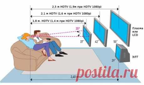 Понятно о том, как выбрать и разместить ТВ в гостиной