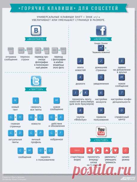 «Горячие клавиши» для соцсетей: в помощь пользователю. Инфографика | Инфографика | Аргументы и Факты