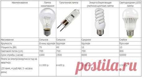 Особенности разных видов ламп