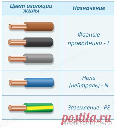 Каким цветом обозначается фаза в электрике