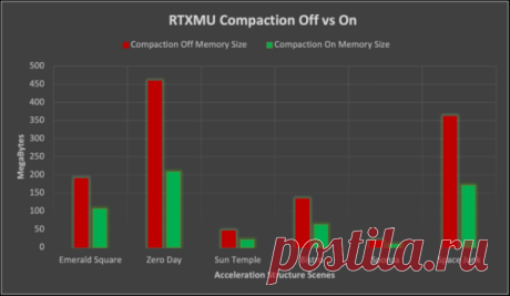 NVIDIA опубликовала драйвер 470.57.02, открыла код RTXMU и добавила поддержку Linux в RTX SDK