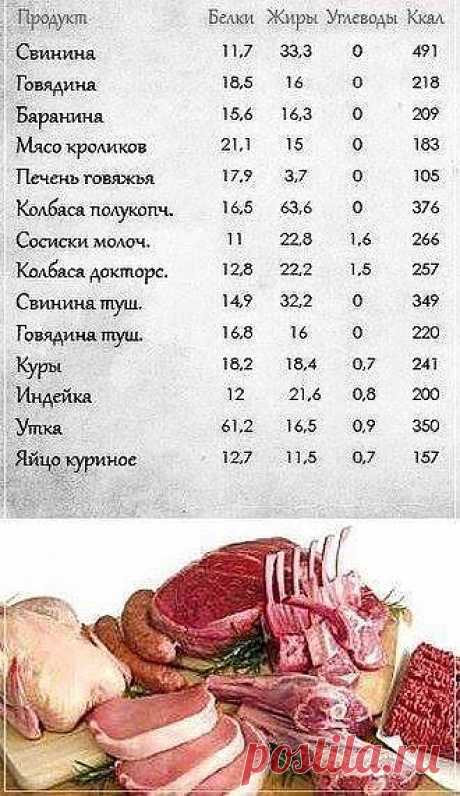 На заметку! Мясо-продукт,белки,жиры,углеводы,ккал