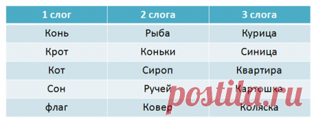 Целые слова
Как быть, если школьник все ещё читает по слогам? Нужно помочь ему перейти к чтению целых слов. Выход простой, но очень эффективный: расставьте в словах ударения. Если он будет обращать внимание на ударение, читать по слогам не получится.
Попробуйте сами: с ударением вы не сможете произнести «ко-то-фей», а скажете «котофе՛й».Приклейте дома стикеры или карточки со словами, где стоят ударения. На стол, холодильник, зеркало, чайник, книжку с любимым героем. Там, г...