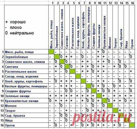 ТАБЛИЦА СОВМЕСТИМОСТИ ПРОДУКТОВ

Это не диета. Вы можете есть любые продукты, вот только сочетать их нужно особенным образом. 
Придерживаясь данных правил, вы сможете не только поправить свое здоровье и ЖКТ, но и ускорите усвояемость продуктов. Что поможет вам чаще питаться и получать больше нутриентов или раскручивать свой обмен веществ.