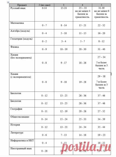 Шкала перевода баллов ОГЭ 2019 года в оценки | таблица