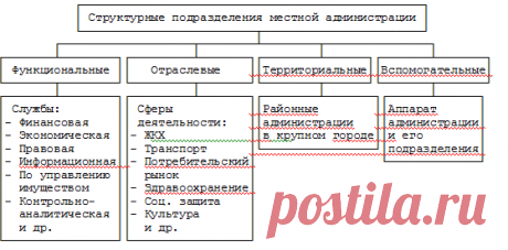 8.1. Организационная структура местной администрации