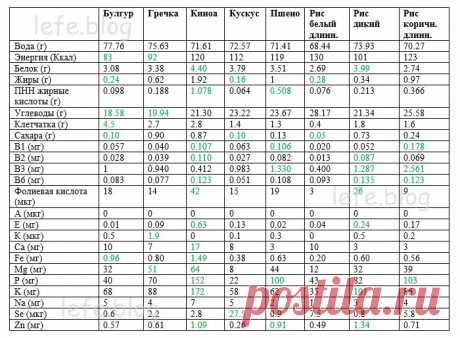 Самые полезные крупы. Свойства, калорийность, таблица содержания белка, углеводов, витаминов и пр.