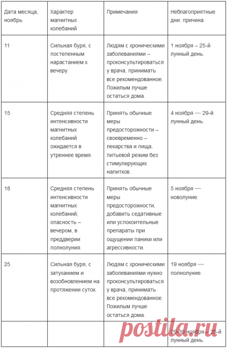 Магнитная буря сегодня 4, 5, 6, 7 ноября 2021: что ждать в неблагоприятные дни? Календарь магнитных бурь в ноябре | Андрей, 04 ноября 2021