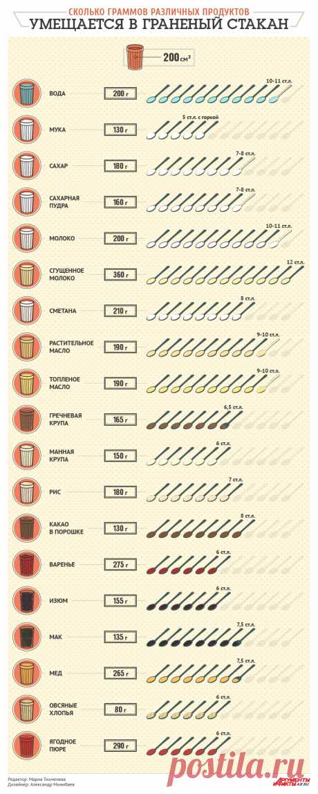 Сколько граммов различных продуктов умещается в граненый стакан. Памятка - Продукты и напитки - Кухня - Аргументы и Факты