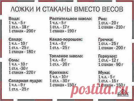 ПОЛЕЗНЫЕ СОВЕТЫ :  Соотношение массы и объёма продуктов. Жмите "Поделиться" - и таблица сохранится на вашей страничке в заметках ☜═㋡
1 стакан = 240 мл
3/4 стакана = 180 мл
2/3 стакана = 160 мл
1/2 стакана = 120 мл
1/3 стакана = 80 мл
1/4 стакана = 60 мл
1 ст.л. = 15 мл
1 ч.л. = 5 мл

1 ст.л. = 3 ч.л.
1 стакан = 16 ст.л.
1 литр = 4 стакана + 2 ст.л.

Соотношение-вес/объём различных продуктов.

Масло
1 стакан растительного масла = 200 г
1 стакан сливочного масла = 240 г
1 с....