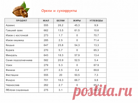 Таблица калорийности продуктов и готовых блюд | vkysnoprosto.ru