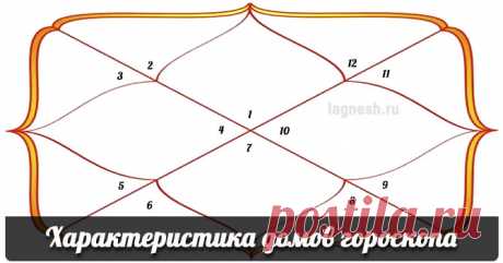 Характеристика домов гороскопа | Ведическая астрология Джйотиш