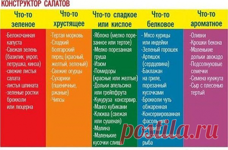 Конструктор салатов.

Идея проста: перед Вами таблица, состоящая из пяти колонок, в каждой колонке указаны продукты, обладающие одним общим свойством. Для составления салата нужно взять по одному компоненту из каждой колонки и просто перемешать. 

Попробуйте, теперь совсем несложно каждый раз удивить своих гостей