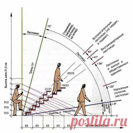 Хорошая схема, дает наглядное представление о некоторых правилах проектирования лестниц