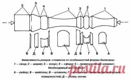 Балясины своими руками для лестниц и перил балюстрады, фото и видео