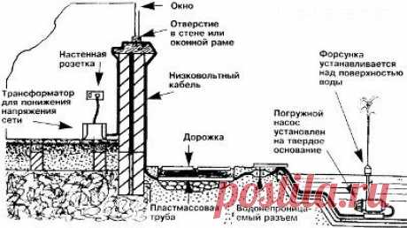 Как выбрать насосы для фонтана и водопада: погружной или поверхностный?