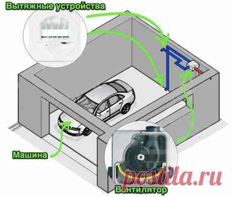 Как сделать вентиляцию в гараже? Естественная, комбинированная и принудительная вентиляция гаража