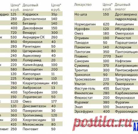 Дешевые заменители дорогих лекарств