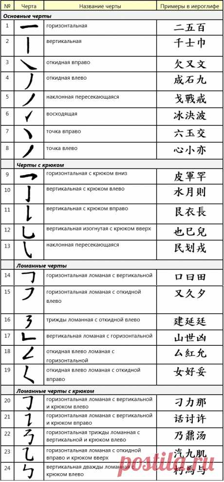 Структура иероглифа: черты, графемы, сложные знаки. Как запомнить иероглифы?