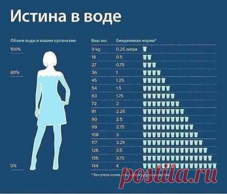 ЗдИстина в воде
Думаю все уже усвоили то, что в день нужно выпивать как можно больше чистой воды...но так как мы все разные то, сколько именно рекомендуют пить каждому из нас никто не задумывается. Так вот...