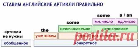 Полезные таблицы для тех, кто учит английский! Расставила всё по полочкам…
Специально для наших любознательных читателей мы подготовили подборку полезных таблиц, которые помогут в освоении азов английского языка. Их можно распечатать и вложить в свою рабочую тетрадь, чтобы наглядные примеры были всегда под рукой.
Как легко выучить английский
Воспользуйся этой простой таблицей, чтобы у тебя не возникло проблем с правильной постановкой артиклей.