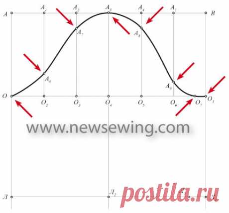 По этому методу построения оката рукав садится очень хорошо, без перекосов. Из всех перепробованных вариантов самый удачный (для вязания).