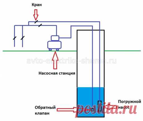 Водопровод на даче, установка насосной станции