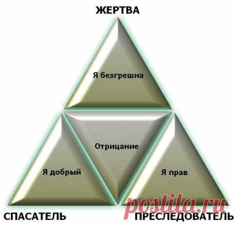 Треугольник Карпмана- эмоциональная зависимость. Треугольник Карпмана — это самая распространенная модель взаимоотношений между людьми. Люди манипулируют друг другом, зависят друг от друга и очень от этого устают. В треугольнике могут крутиться и двое, и трое, и целые группы людей. Но ролей в нем всегда три: жертва, контролер-диктатор, спаситель. Участники треугольника периодически меняются ролями, но все они являются манипуляторами и здорово портят себе и близким жизнь. | Psy-practice.com