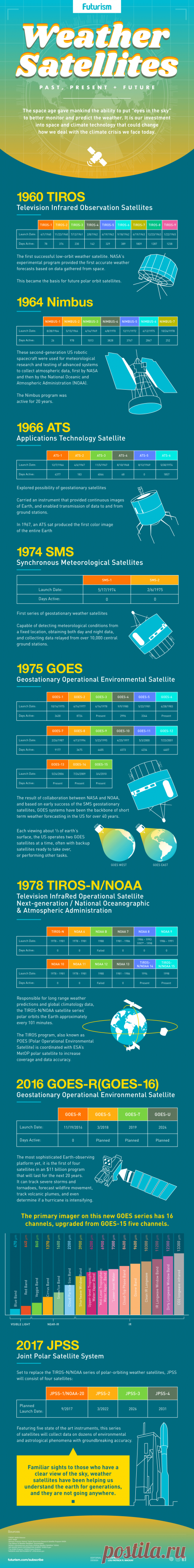 Weather Satellites