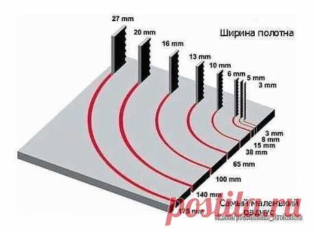 Полезная информация по видам пилок для электролобзика.