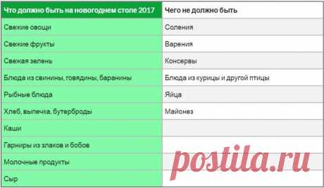 Что должно быть на столе на новый 2017 год?