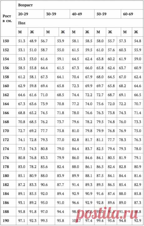 Профессиональные таблицы соотношения веса и роста