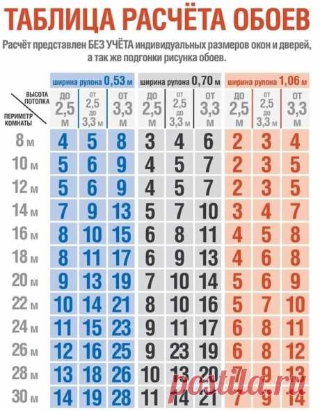 Для тех, кто затевает ремонт - полезная таблица